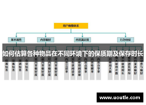 如何估算各种物品在不同环境下的保质期及保存时长